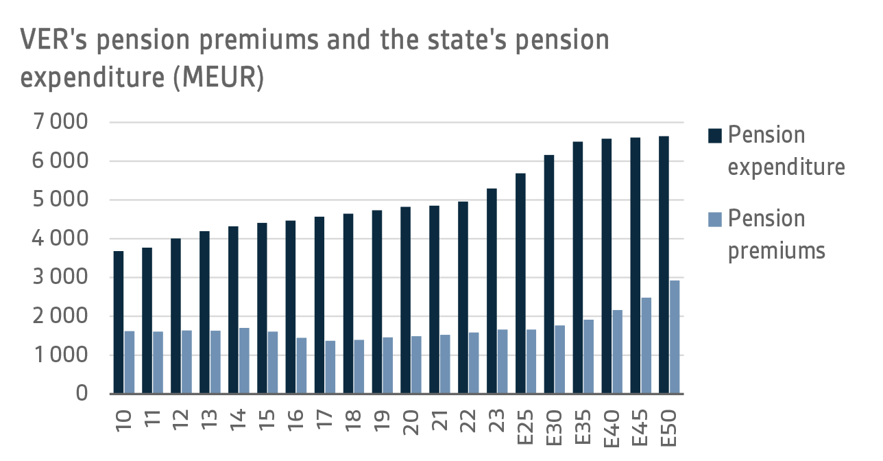 VERs pension premiums and the states pension expenditure (MEUR)